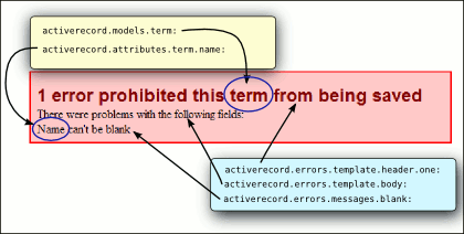 Composion of the translation of an error message from the model validation in Rails
