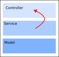 Drei Schichten übereinander: Controller, Service, Model. Leider greift die serviceschicht auf die Controllerschicht zu.